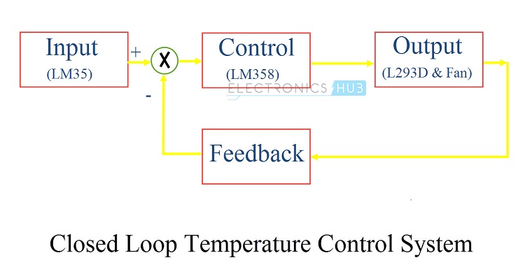  Sistema de control de temperatura de circuito cerrado 