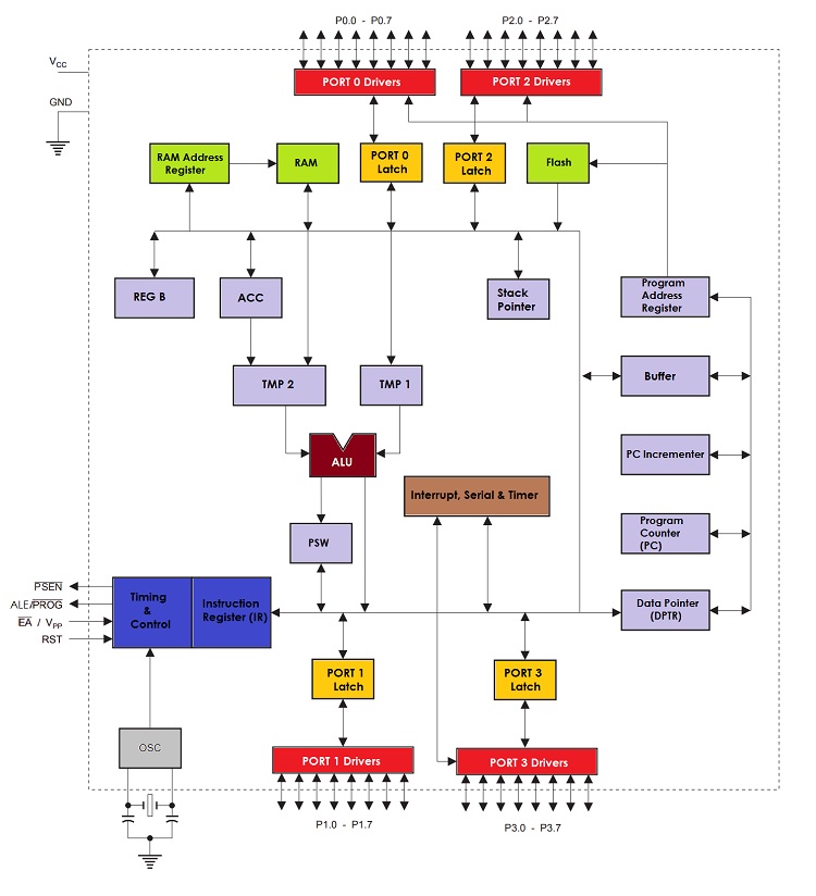 8051 Microcontroller Architecture Image 1