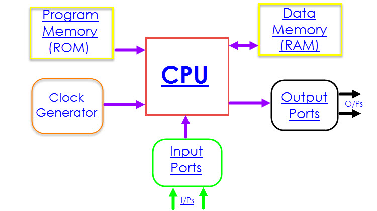 8051 Microcontroller Architecture Image 2