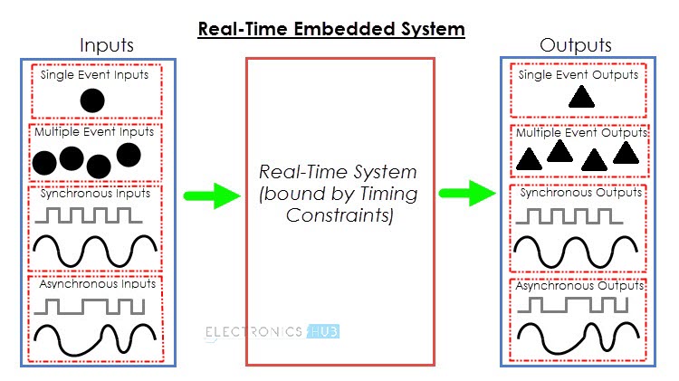 Embedded System and Its Real Time Applications Image 4