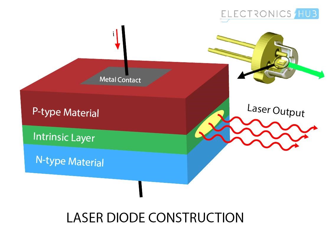What is a Laser Diode? Its working, Construction, Types and Uses