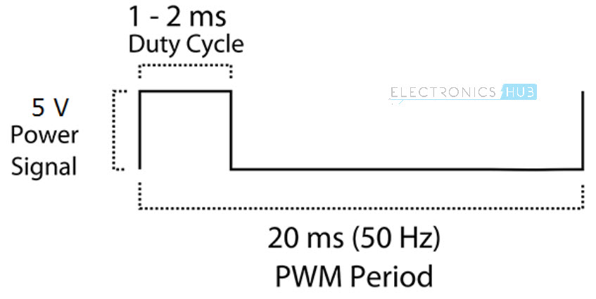 Raspberry Pi Servo Motor PWM Duty Cycle
