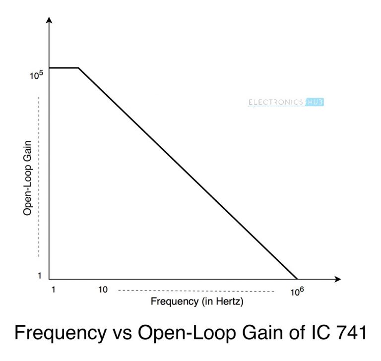  IC 741 Op Amp Tutorial Frecuencia vs Open Loop Gain 