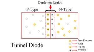 Unlock Tunnel Diodes: Work, Features & Uses