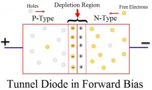 Tunnel Diode – Working, Characteristics, Applications