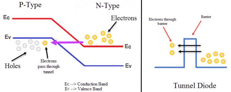 Unlock Tunnel Diodes: Work, Features & Uses