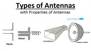 Types of Antennas Featured Image