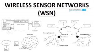 Wireless Sensor Networks Featured Image
