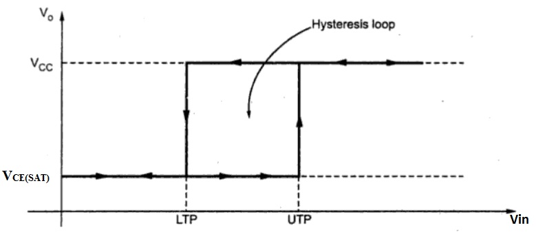 Basics of Schmitt Trigger Transistor based Hysteresis
