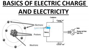 Electric Charge and Electricity Featured Image