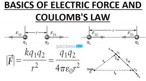 Electric Forces and Coulombs Featured Image