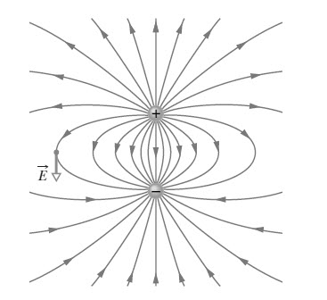 Fundamentals of Electric Field Electric Dipole