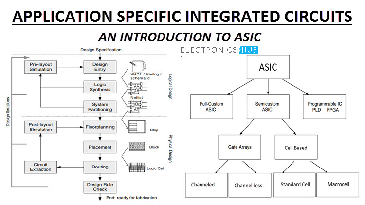 ASIC or Application Specific Integrated Circuit | Introduction, Types,  Design