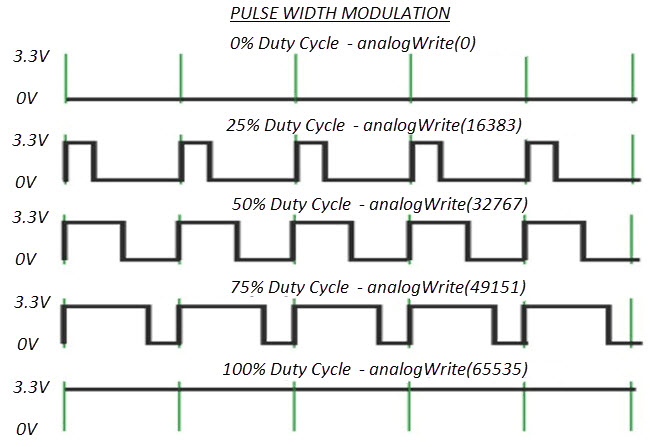 How to use PWM in STM32F103C8T6 Duty Cycles