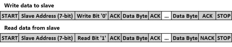 I2C Data Format