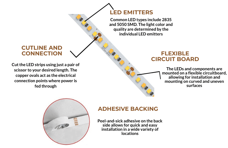 Anatomy of an LED Strip