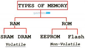 Different Types of Memory on Arduino | Flash, EEPROM, SRAM