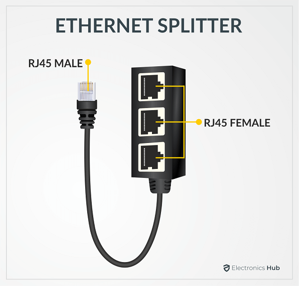 The difference between an ethernet splitter a hub and a switch