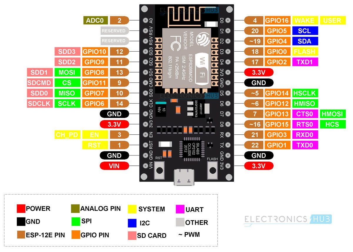 https://www.electronicshub.org/wp-content/uploads/2021/02/NodeMCU-Pinout-Image.jpg