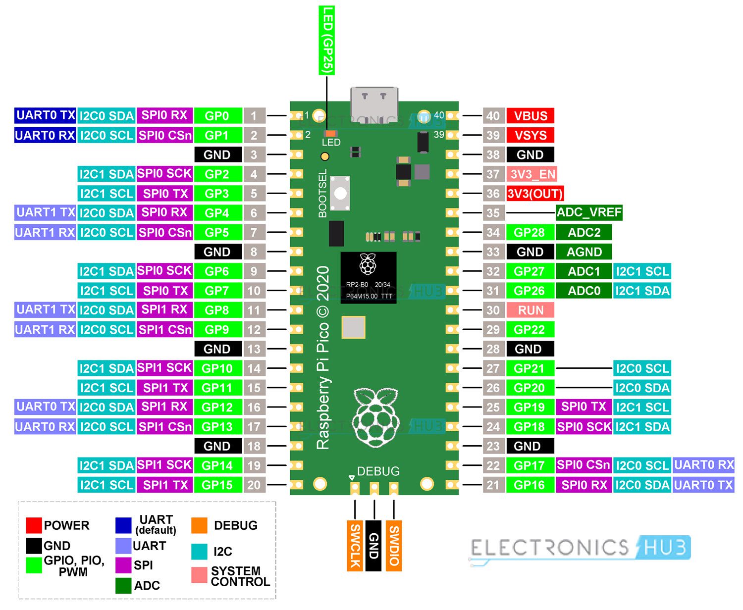 How To Program Raspberry Pi Pico Using C Getting Started With C SDK