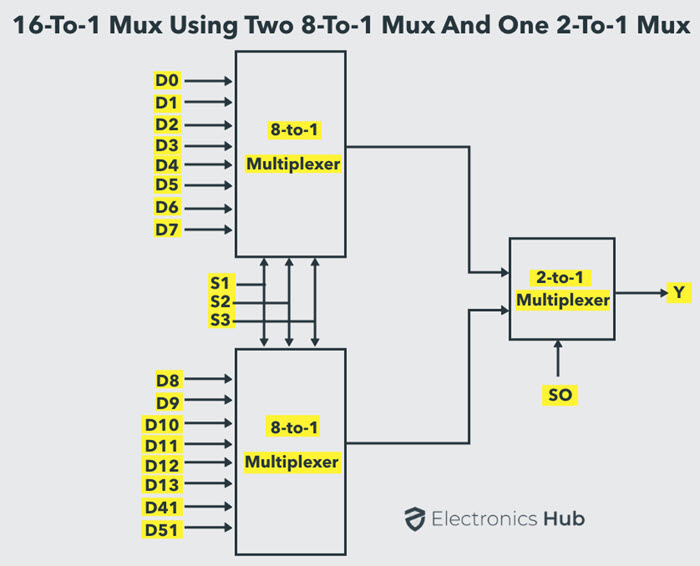 16-to-1 MUX using 8-to-1 MUXes