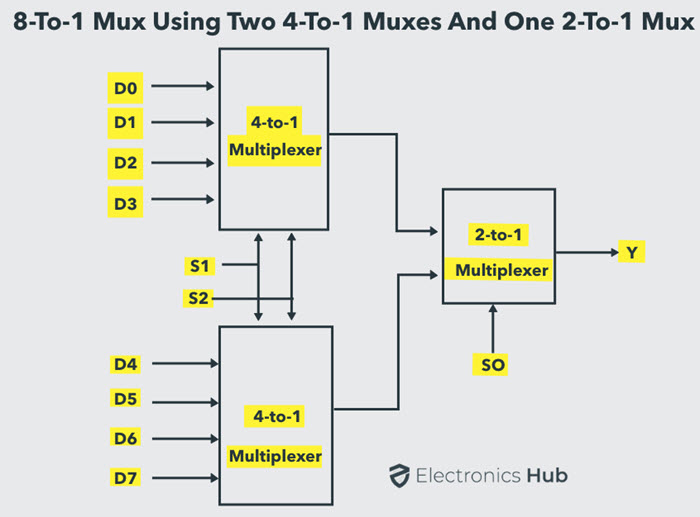 8-to-1 MUX using 4-to-1 MUXes