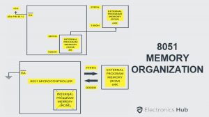 8051 Microcontroller Memory Organization Featured