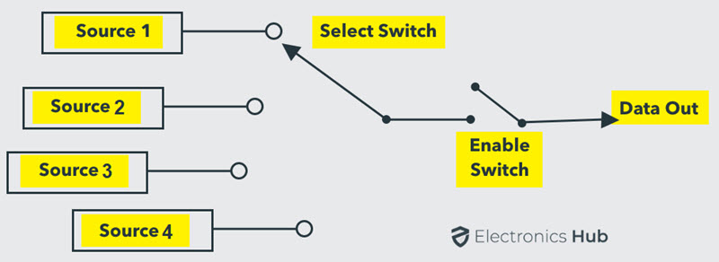 Basic Multiplexing using Switches