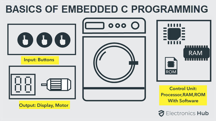 Basics of Embedded C Program : Introduction, Structure and Example