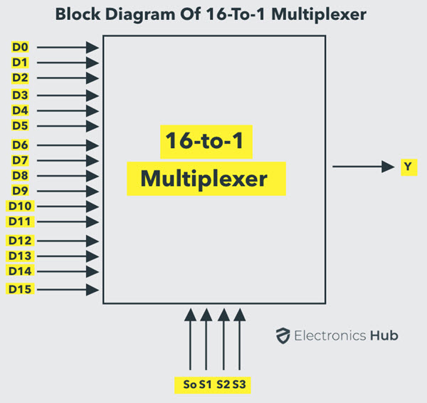 Block Diagram of 16-to-1 Multiplexer