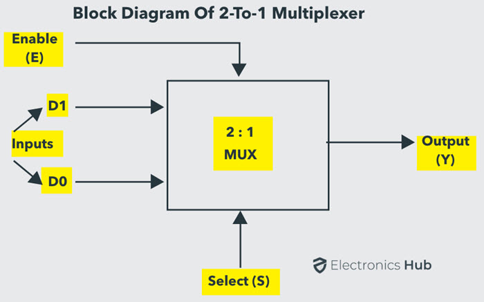 Block Diagram of 2-to-1 Multiplexer