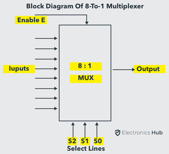 Block Diagram of 8-to-1 Multiplexer