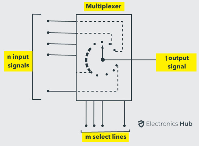 Block Diagram of Generic Multiplexer