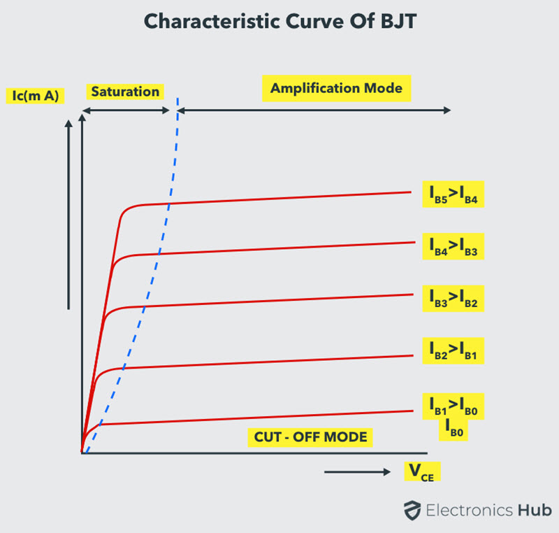 Curvas características de BJT