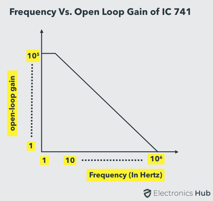 Frequency-vs-Open-Loop-Gain-of-IC-741