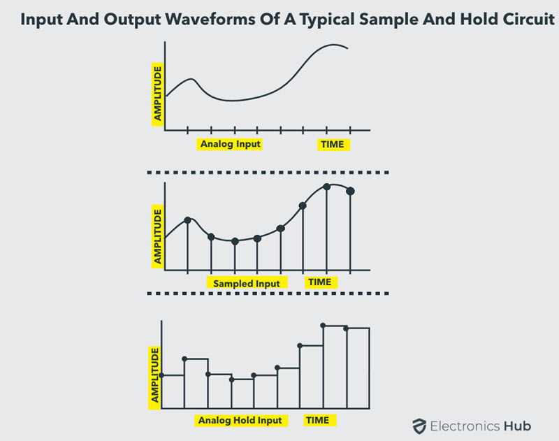 Input-and-Output-of-Sample-and-Hold-Circuit