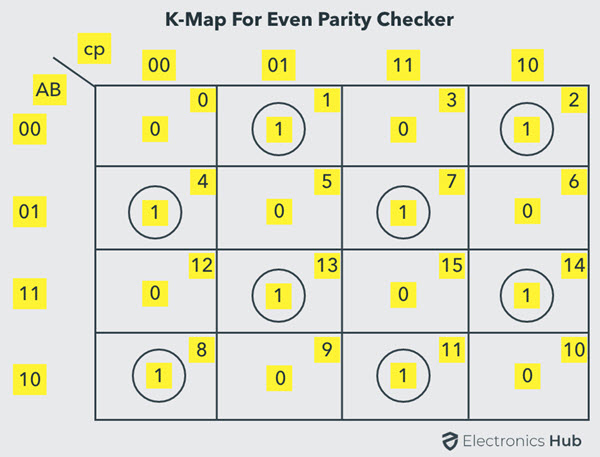 K-Map para verificador de paridad par de 3 bits