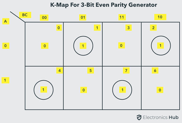 K-Map para generador de paridad par de 3 bits