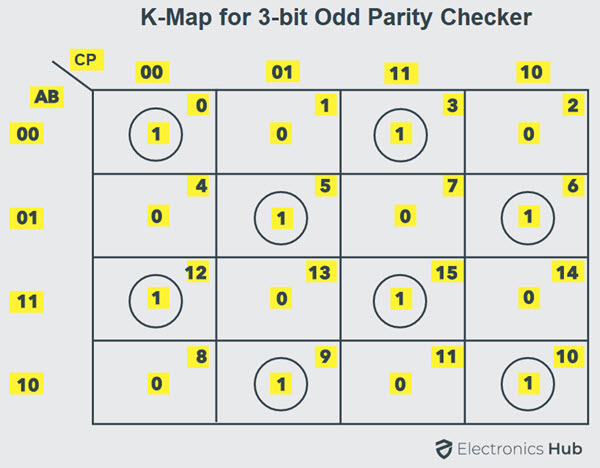 K-Map para verificador de paridad impar de 3 bits