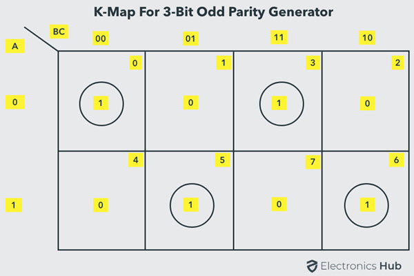 K-Map para generador de paridad impar de 3 bits