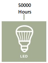 How Long Do LED lights Last? - ElectronicsHub