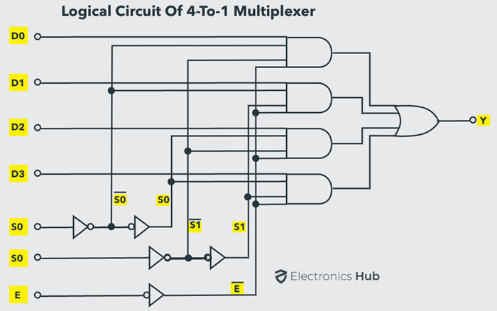 Logic Circuit of 4-to-1 MUX