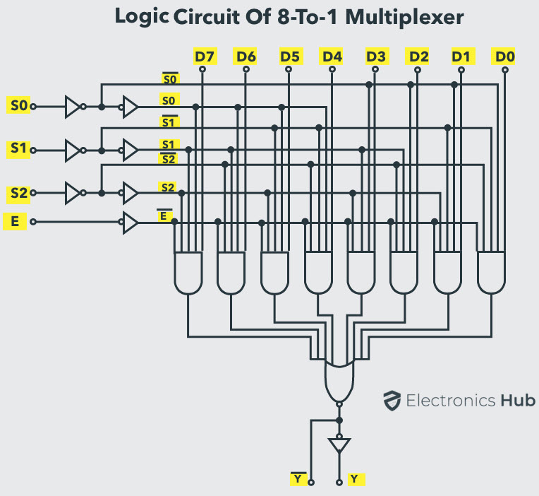 Logic Circuit of 8-to-1 MUX