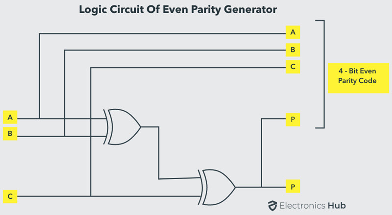 Circuito lógico generador de paridad uniforme