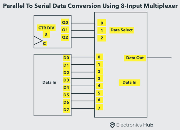 Parallel to Serial Data Conversion using Multiplexer