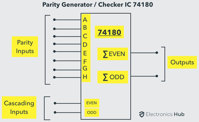 Comprobador del generador de paridad IC 74180