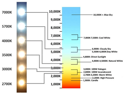 Understanding LED Temperature