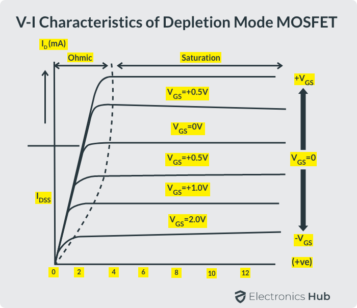 Introducción a los MOSFET | Mejora, Agotamiento, Amplificador, Aplicación
