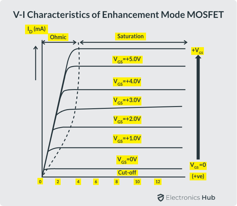 V-I-Characteristics-of-Enhancement-Mode-MOSFET