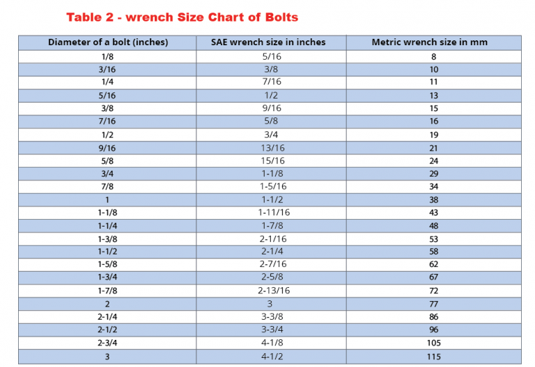 Wrench Sizes and Measurements Chart: Complete Guide
